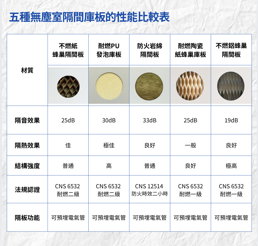 五種主流無塵室隔間庫板的核心性能比較